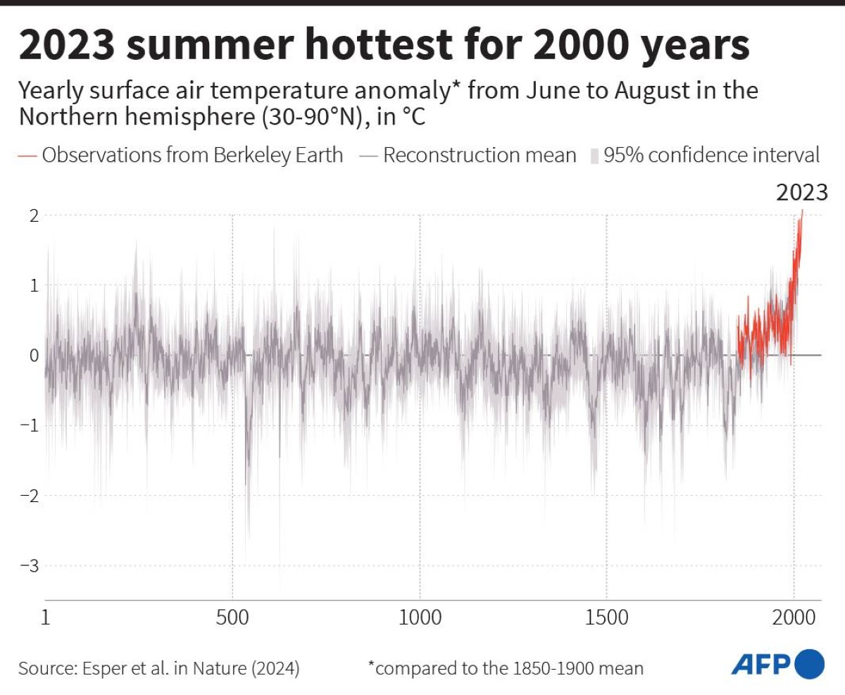 Summer 2023 was the hottest in 2,000 years