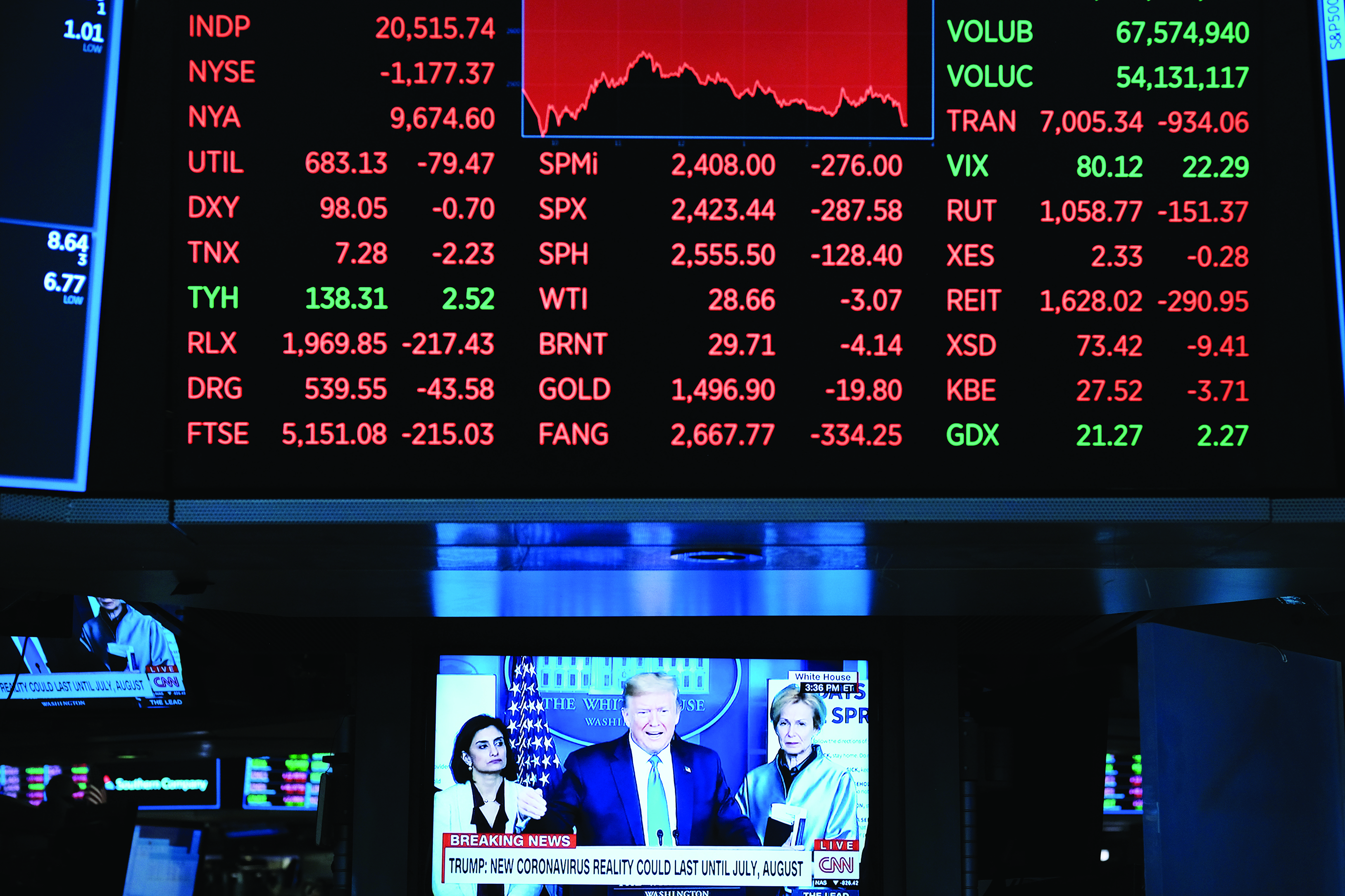 NEW YORK, NEW YORK - MARCH 16: President Trump is displayed on a television on the floor of the New York Stock Exchange (NYSE) on March 16, 2020 in New York City. Stocks again fell sharply on Wall Street despite a drop in interest rates as the nation grapples with the spreading coronavirus outbreak.   Spencer Platt/Getty Images/AFP