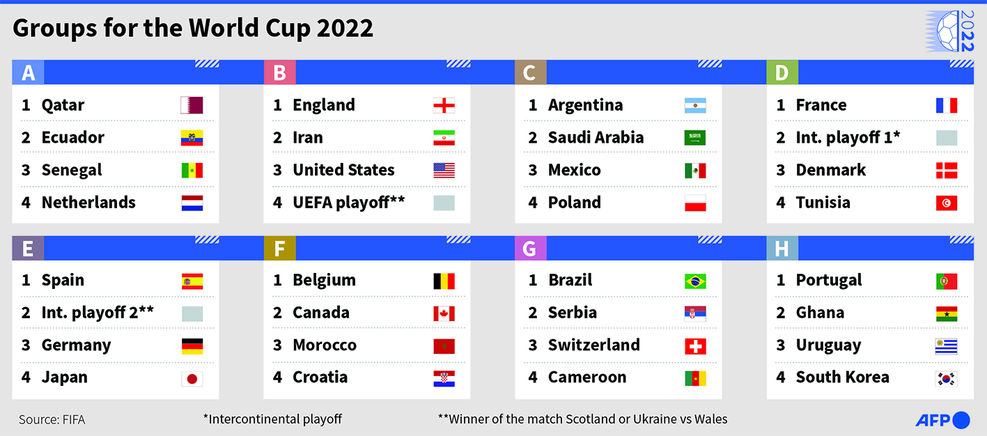 Qatar 2022 World Cup Draw: Group Guide
