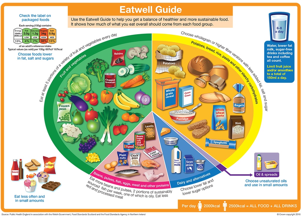 The Eatwell Guide, a UK government initiative, provides a visual representation of what a healthy diet looks like for children aged two years and older and adults.